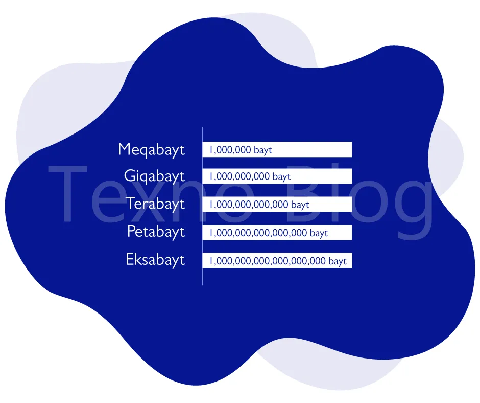 https://www.texno.blog/public/Gigabaytlar, Terabaytlar, və Petabaytlar nədir?
