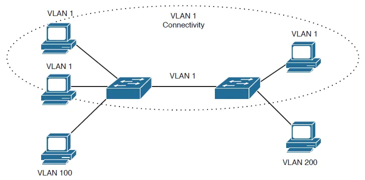 https://www.texno.blog/public/VLAN nədir?
