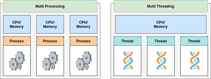 https://www.texno.blog/public/Multiprocessing və Multithreading nədir?