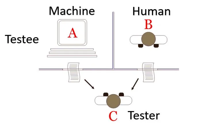 https://www.texno.blog/Turing test nədir?
