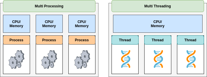 https://www.texno.blog/Multiprocessing və Multithreading nədir?