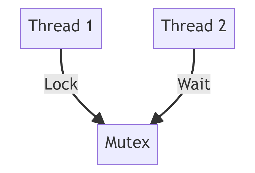 https://www.texno.blog/Race Condition nədir?